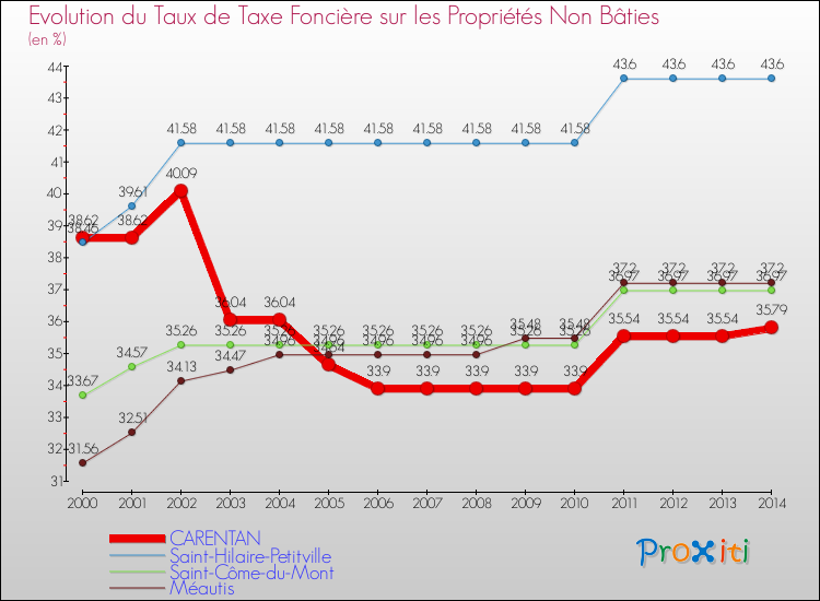Evolution du taux de la taxe foncière sur les immeubles et terrains non batis pour CARENTAN et les communes proches de 2000 à 2014 Comparaison des taux de la taxe foncière sur les immeubles et terrains non batis pour CARENTAN et les communes voisines de 2000 à 2014