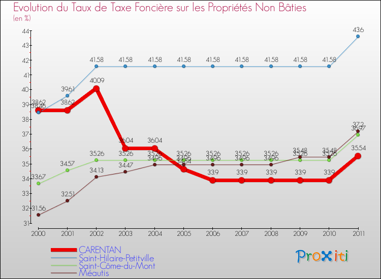 Evolution du taux de la taxe foncière sur les immeubles et terrains non batis pour CARENTAN et les communes proches Comparaison des taux de la taxe foncière sur les immeubles et terrains non batis pour CARENTAN et les communes voisines