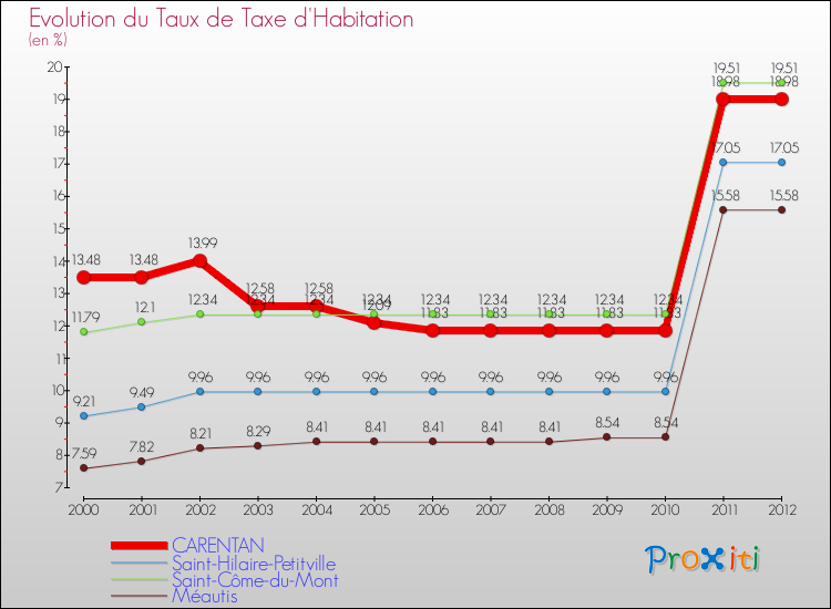 Evolution du taux de la taxe d'habitation pour CARENTAN et les communes proches Comparaison des taux de la taxe d'habitation pour CARENTAN et les communes voisines