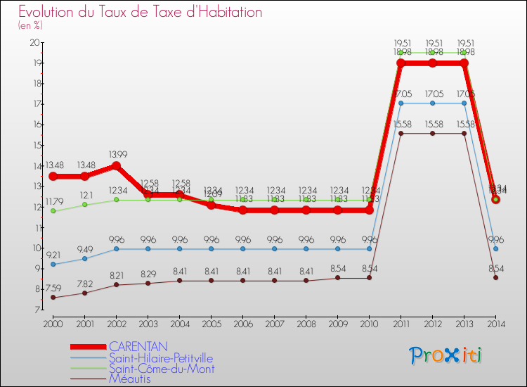 Evolution du taux de la taxe d'habitation pour CARENTAN et les communes proches de 2000 à 2014 Comparaison des taux de la taxe d'habitation pour CARENTAN et les communes voisines de 2000 à 2014