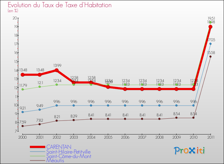 Evolution du taux de la taxe d'habitation pour CARENTAN et les communes proches Comparaison des taux de la taxe d'habitation pour CARENTAN et les communes voisines