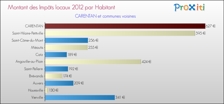 Montant des impôts locaux par Habitant pour CARENTAN et les communes proches Comparaison des impôts locaux par habitant pour CARENTAN et les communes voisines