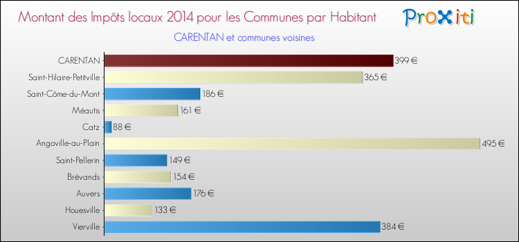 Montant des impôts locaux par Habitant pour CARENTAN et les communes proches en 2014 Comparaison des impôts locaux par habitant pour CARENTAN et les communes voisines en 2014