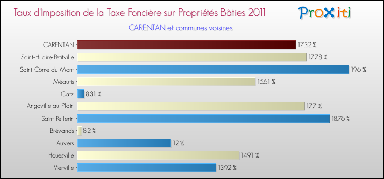 Taux d'imposition de la taxe foncière sur le bati 2011 pour CARENTAN et les communes proches Comparaison des taux d'imposition de la taxe foncière sur le bati 2011 pour CARENTAN et les communes voisines