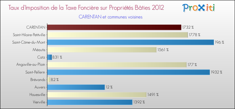 Taux d'imposition de la taxe foncière sur le bati 2012 pour CARENTAN et les communes proches Comparaison des taux d'imposition de la taxe foncière sur le bati 2012 pour CARENTAN et les communes voisines