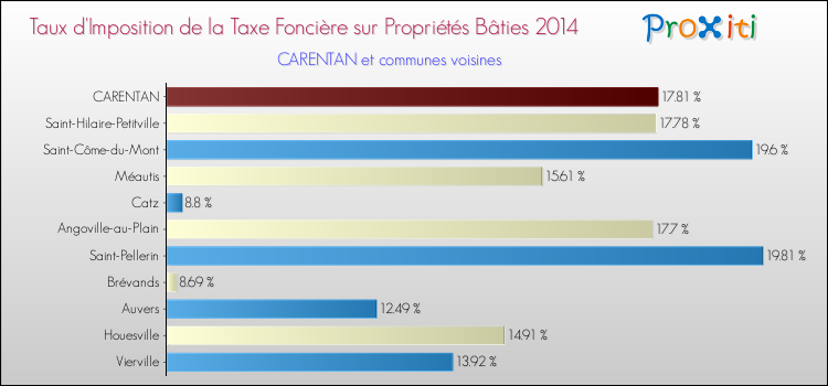 Taux d'imposition de la taxe foncière sur le bati 2014 pour CARENTAN et les communes proches Comparaison des taux d'imposition de la taxe foncière sur le bati 2014 pour CARENTAN et les communes voisines