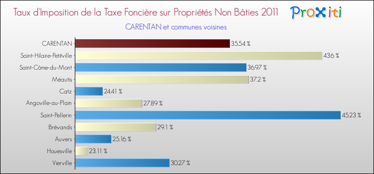 Taux d'imposition de la taxe foncière sur les immeubles et terrains non batis 2011 pour CARENTAN et les communes proches Comparaison des taux d'imposition de la taxe foncière sur les immeubles et terrains non batis 2011 pour CARENTAN et les communes voisines