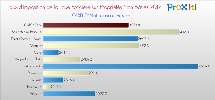Taux d'imposition de la taxe foncière sur les immeubles et terrains non batis 2012 pour CARENTAN et les communes proches Comparaison des taux d'imposition de la taxe foncière sur les immeubles et terrains non batis 2012 pour CARENTAN et les communes voisines