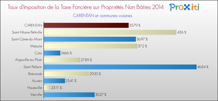 Taux d'imposition de la taxe foncière sur les immeubles et terrains non batis 2014 pour CARENTAN et les communes proches Comparaison des taux d'imposition de la taxe foncière sur les immeubles et terrains non batis 2014 pour CARENTAN et les communes voisines