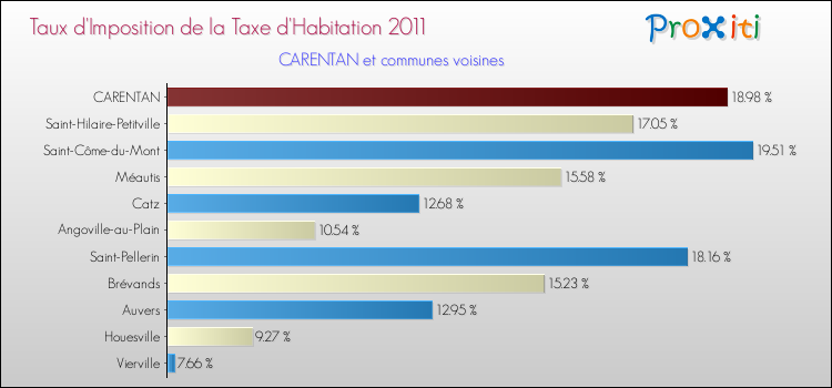 Taux d'imposition de la taxe d'habitation 2011 pour CARENTAN et les communes proches Comparaison des taux d'imposition de la taxe d'habitation 2011 pour CARENTAN et les communes voisines
