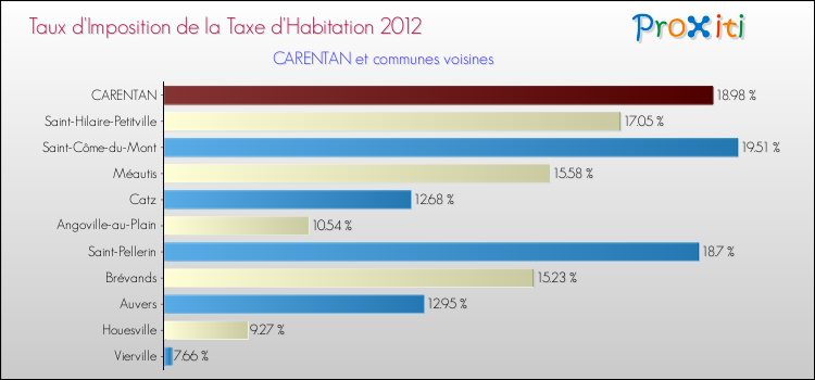 Taux d'imposition de la taxe d'habitation 2012 pour CARENTAN et les communes proches Comparaison des taux d'imposition de la taxe d'habitation 2012 pour CARENTAN et les communes voisines