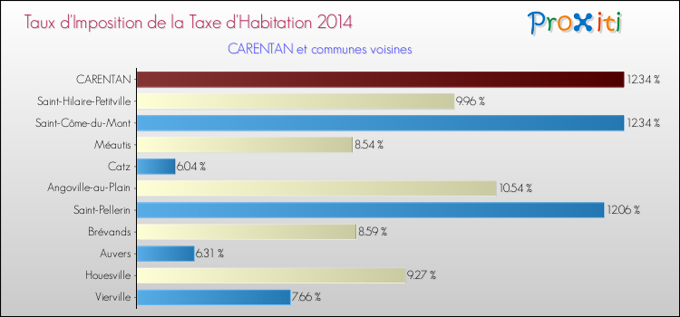 Taux d'imposition de la taxe d'habitation 2014 pour CARENTAN et les communes proches Comparaison des taux d'imposition de la taxe d'habitation 2014 pour CARENTAN et les communes voisines