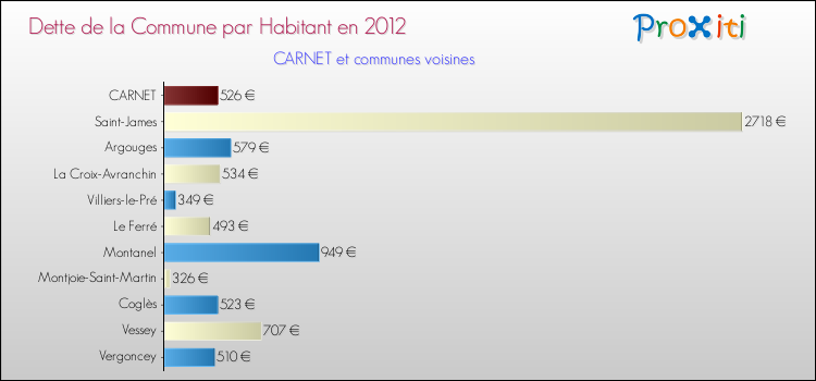 Dette par habitant de la commune en 2012 pour CARNET et les communes proches Comparaison de la dette par habitant de la commune en 2012 pour CARNET et les communes voisines