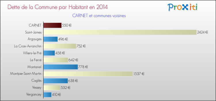 Dette par habitant de la commune en 2014 pour CARNET et les communes proches Comparaison de la dette par habitant de la commune en 2014 pour CARNET et les communes voisines