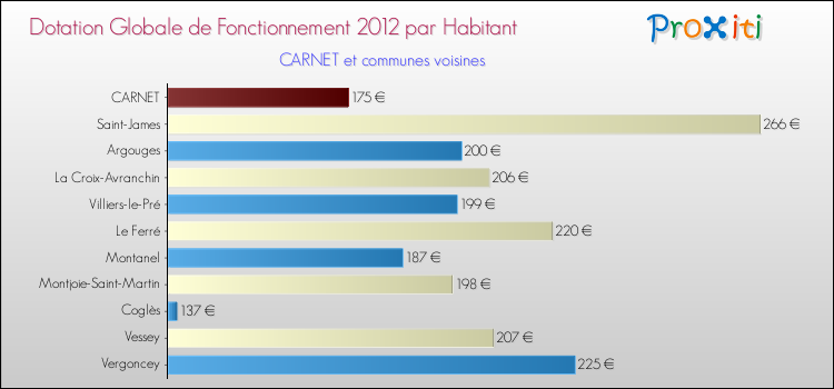 Montant des dotations globales de fonctionnement DGF par Habitant pour CARNET et les communes proches Comparaison des des dotations globales de fonctionnement DGF par habitant pour CARNET et les communes voisines