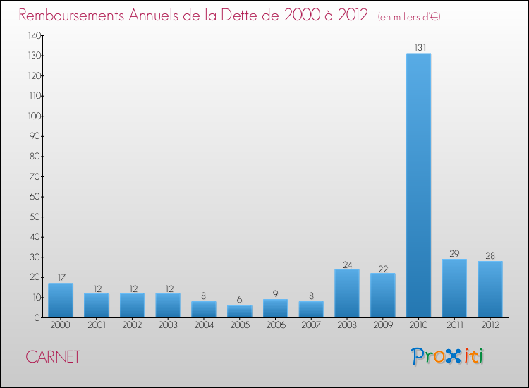 Evolution de l'annuité de la dette pour la commune de CARNET de 2000 à 2012 Annuités de la dette pour CARNET de 2000 à 2012