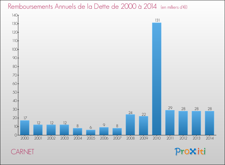 Evolution de l'annuité de la dette pour la commune de CARNET de 2000 à 2014 Annuités de la dette pour CARNET de 2000 à 2014