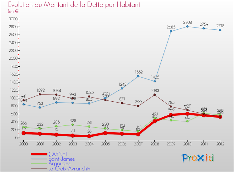 Evolution de la dette par habitant pour la commune de CARNET et les communes proches de 2000 à 2012 Comparaison de la dette par habitant pour CARNET et les communes voisines de 2000 à 2012