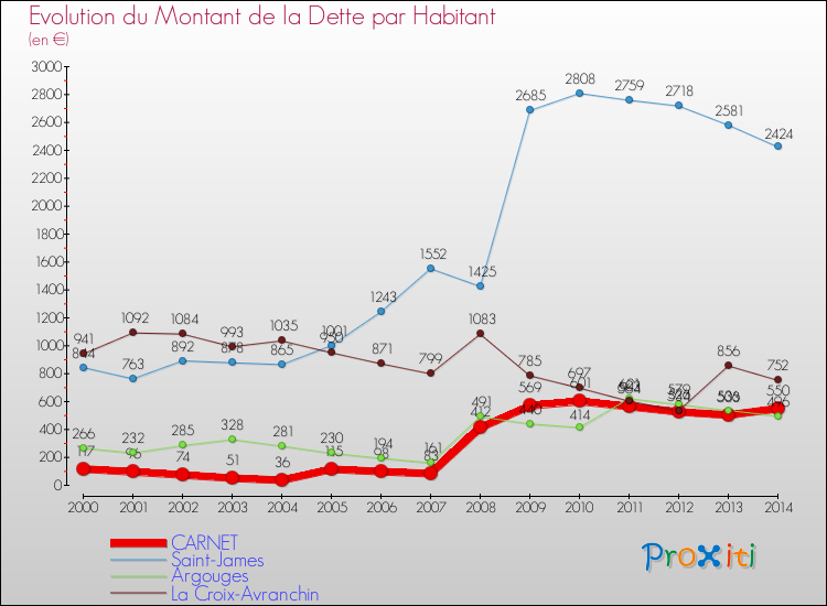 Evolution de la dette par habitant pour la commune de CARNET et les communes proches de 2000 à 2014 Comparaison de la dette par habitant pour CARNET et les communes voisines de 2000 à 2014