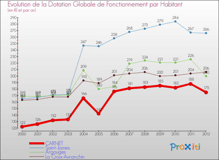 Evolution et montant de la dotation globale de fonctionnement par Habitant pour CARNET et les communes proches Comparaison des dotations globales de fonctionnement par habitant pour CARNET et les communes voisines