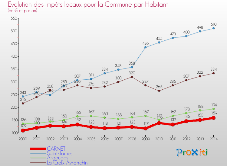 Evolution et montant des impôts locaux par Habitant pour CARNET et les communes proches de 2000 à 2014 Comparaison des impôts locaux par habitant pour CARNET et les communes voisines de 2000 à 2014