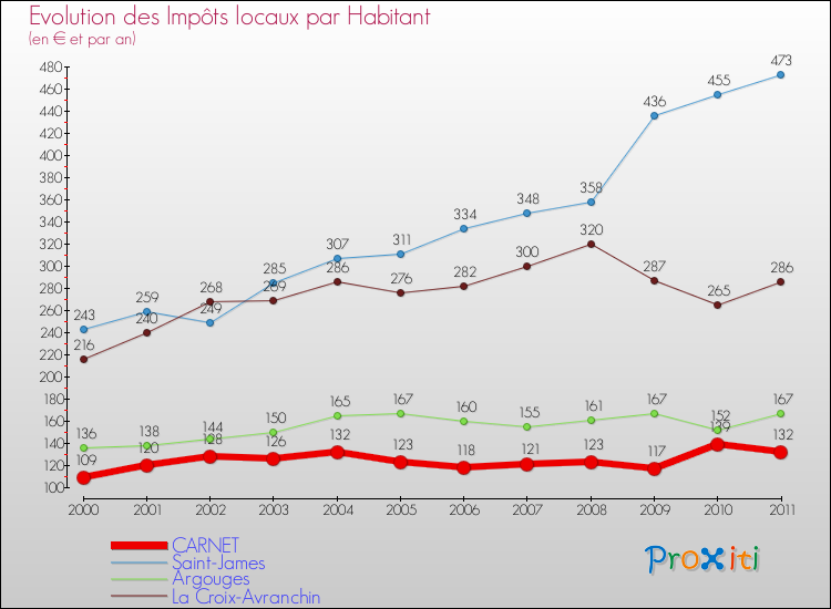 Evolution et montant des impôts locaux par Habitant pour CARNET et les communes proches Comparaison des impôts locaux par habitant pour CARNET et les communes voisines