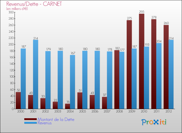 Evolution comparée de la dette et des revenus pour la commune de CARNET de 2000 à 2012 Comparaison de la dette et des revenus pour CARNET de 2000 à 2012