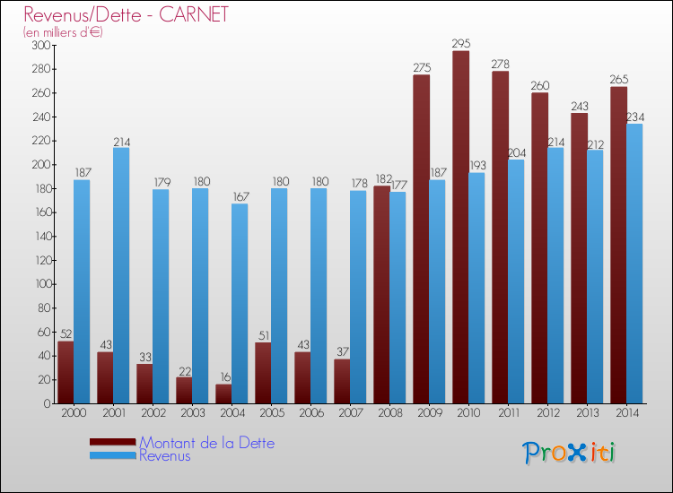 Evolution comparée de la dette et des revenus pour la commune de CARNET de 2000 à 2014 Comparaison de la dette et des revenus pour CARNET de 2000 à 2014