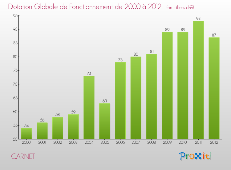 Evolution du montant de la Dotation Globale de Fonctionnement pour la commune de CARNET de 2000 à 2012 Evolution du montant de la Dotation Globale de Fonctionnement pour CARNET de 2000 à 2012