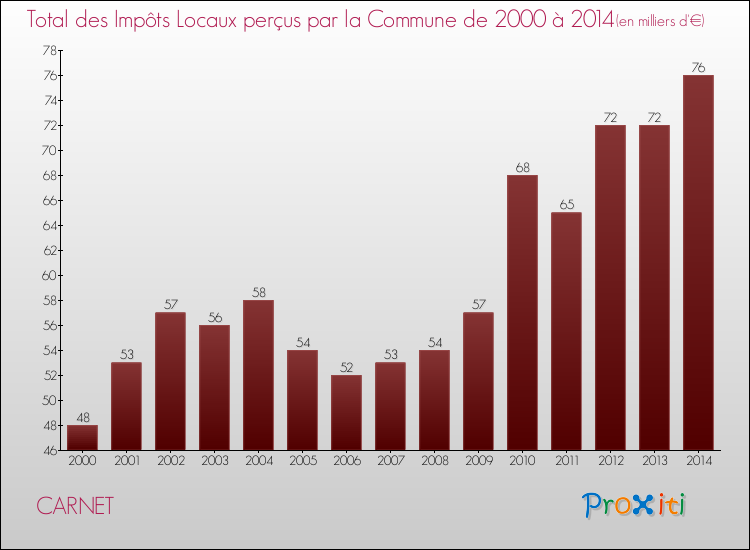 Evolution des Impôts Locaux pour la commune de CARNET de 2000 à 2014 Evolution des Impôts Locaux pour CARNET de 2000 à 2014