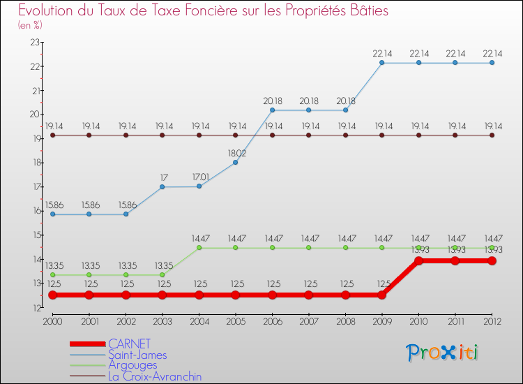 Evolution du taux de la taxe foncière sur le bati pour CARNET et les communes proches de 2000 à 2012 Comparaison des taux de taxe foncière sur le bati pour CARNET et les communes voisines de 2000 à 2012