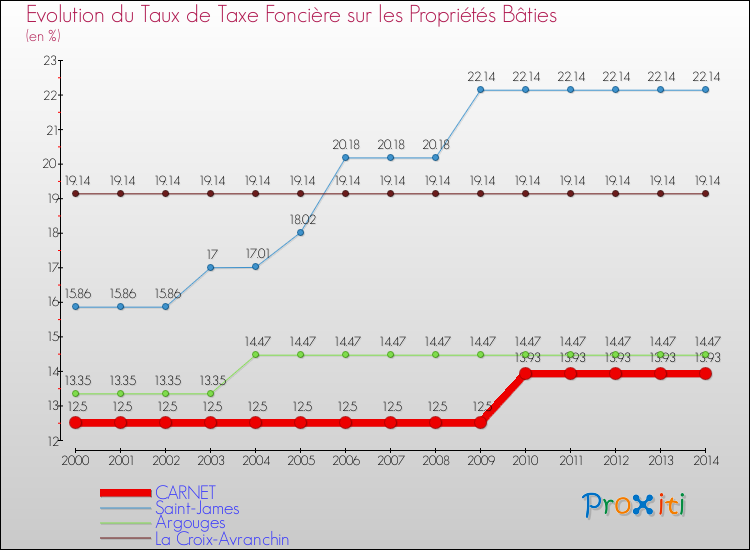 Evolution du taux de la taxe foncière sur le bati pour CARNET et les communes proches de 2000 à 2014 Comparaison des taux de taxe foncière sur le bati pour CARNET et les communes voisines de 2000 à 2014