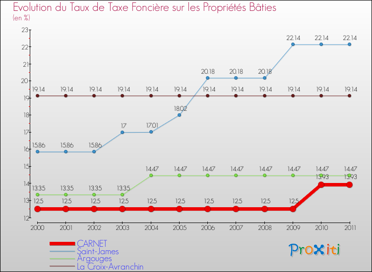 Evolution du taux de la taxe foncière sur le bati pour CARNET et les communes proches Comparaison des taux de taxe foncière sur le bati pour CARNET et les communes voisines