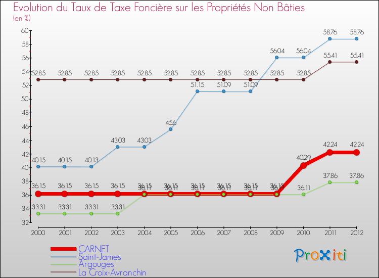 Evolution du taux de la taxe foncière sur les immeubles et terrains non batis pour CARNET et les communes proches de 2000 à 2012 Comparaison des taux de la taxe foncière sur les immeubles et terrains non batis pour CARNET et les communes voisines de 2000 à 2012