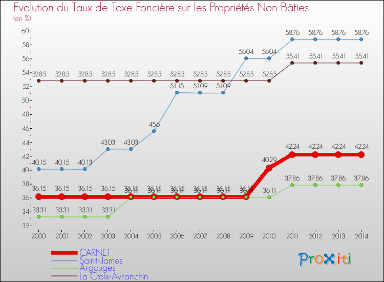 Evolution du taux de la taxe foncière sur les immeubles et terrains non batis pour CARNET et les communes proches de 2000 à 2014 Comparaison des taux de la taxe foncière sur les immeubles et terrains non batis pour CARNET et les communes voisines de 2000 à 2014