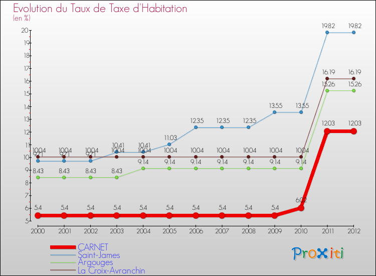 Evolution du taux de la taxe d'habitation pour CARNET et les communes proches Comparaison des taux de la taxe d'habitation pour CARNET et les communes voisines