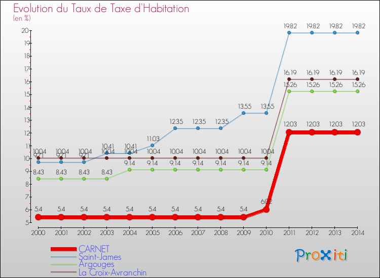 Evolution du taux de la taxe d'habitation pour CARNET et les communes proches de 2000 à 2014 Comparaison des taux de la taxe d'habitation pour CARNET et les communes voisines de 2000 à 2014
