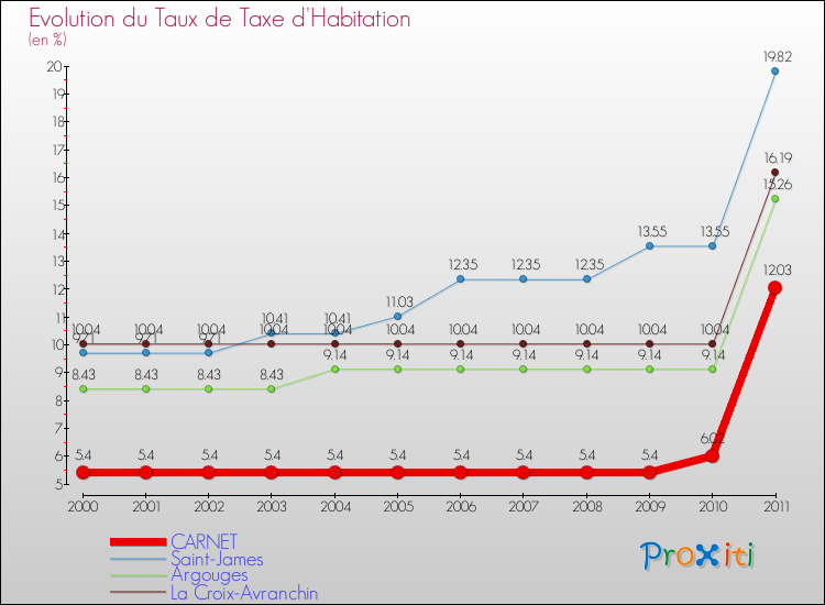 Evolution du taux de la taxe d'habitation pour CARNET et les communes proches Comparaison des taux de la taxe d'habitation pour CARNET et les communes voisines