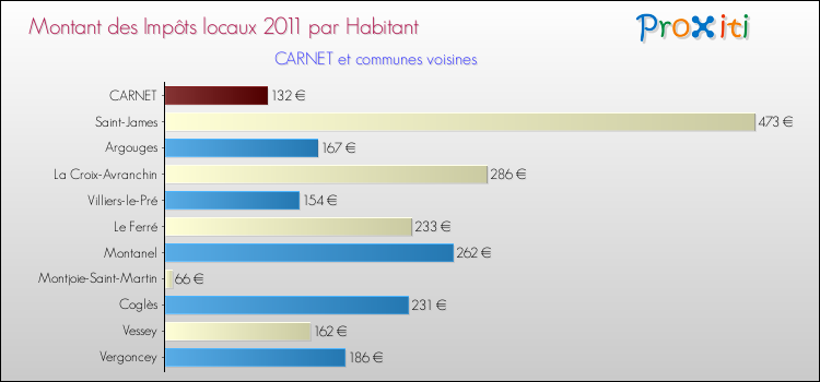 Montant des impôts locaux par Habitant pour CARNET et les communes proches Comparaison des impôts locaux par habitant pour CARNET et les communes voisines