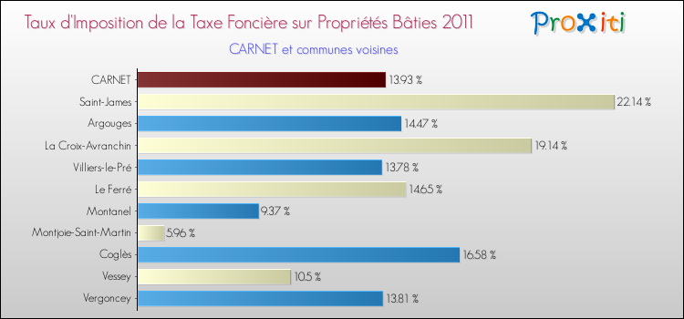 Taux d'imposition de la taxe foncière sur le bati 2011 pour CARNET et les communes proches Comparaison des taux d'imposition de la taxe foncière sur le bati 2011 pour CARNET et les communes voisines