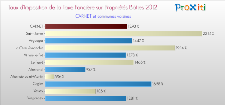 Taux d'imposition de la taxe foncière sur le bati 2012 pour CARNET et les communes proches Comparaison des taux d'imposition de la taxe foncière sur le bati 2012 pour CARNET et les communes voisines