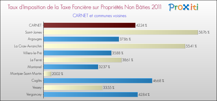 Taux d'imposition de la taxe foncière sur les immeubles et terrains non batis 2011 pour CARNET et les communes proches Comparaison des taux d'imposition de la taxe foncière sur les immeubles et terrains non batis 2011 pour CARNET et les communes voisines