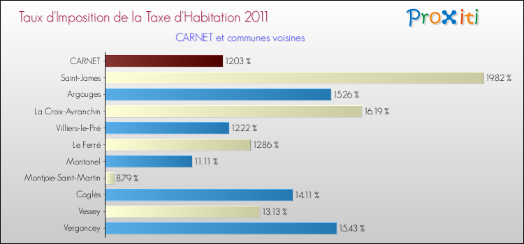 Taux d'imposition de la taxe d'habitation 2011 pour CARNET et les communes proches Comparaison des taux d'imposition de la taxe d'habitation 2011 pour CARNET et les communes voisines