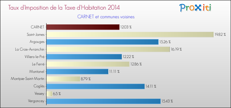Taux d'imposition de la taxe d'habitation 2014 pour CARNET et les communes proches Comparaison des taux d'imposition de la taxe d'habitation 2014 pour CARNET et les communes voisines