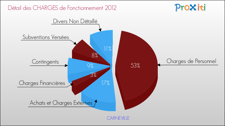 Décomposition des Charges de Fonctionnement 2012 de la commune de CARNEVILLE Charges de Fonctionnement 2012 pour la commune de CARNEVILLE