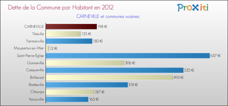 Dette par habitant de la commune en 2012 pour CARNEVILLE et les communes proches Comparaison de la dette par habitant de la commune en 2012 pour CARNEVILLE et les communes voisines