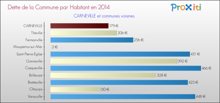 Dette par habitant de la commune en 2014 pour CARNEVILLE et les communes proches Comparaison de la dette par habitant de la commune en 2014 pour CARNEVILLE et les communes voisines