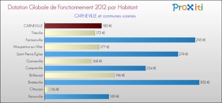 Montant des dotations globales de fonctionnement DGF par Habitant pour CARNEVILLE et les communes proches Comparaison des des dotations globales de fonctionnement DGF par habitant pour CARNEVILLE et les communes voisines