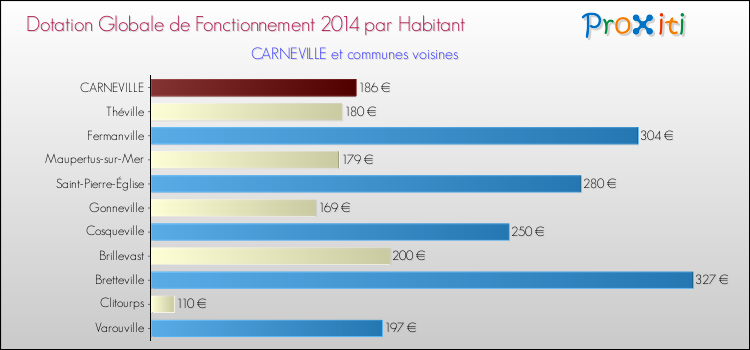 Montant des dotations globales de fonctionnement DGF par Habitant pour CARNEVILLE et les communes proches en 2014. Comparaison des des dotations globales de fonctionnement DGF par habitant pour CARNEVILLE et les communes voisines en 2014.