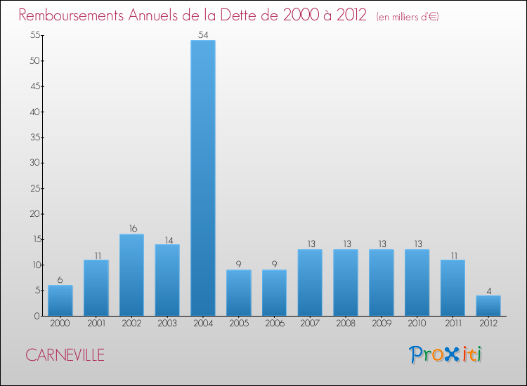 Evolution de l'annuité de la dette pour la commune de CARNEVILLE de 2000 à 2012 Annuités de la dette pour CARNEVILLE de 2000 à 2012